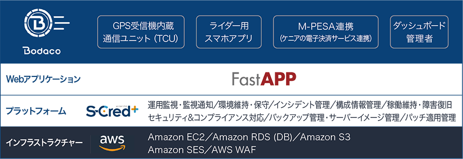 図：Bodacoのシステム構成