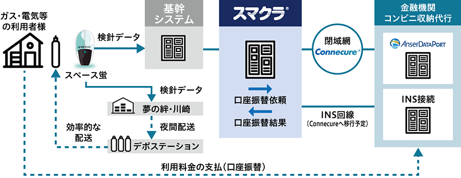 図：ニチガスにおけるスマクラ活用のイメージ