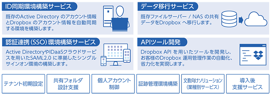 図：SCSKが提供する導入支援から導入後のサポートまでの主なメニュー