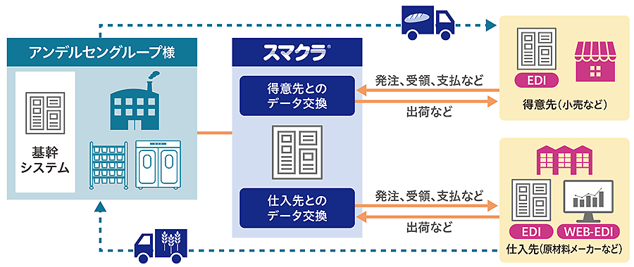 図：スマクラへ全面移行後のアンデルセングループ様におけるスマクラ活用イメージ