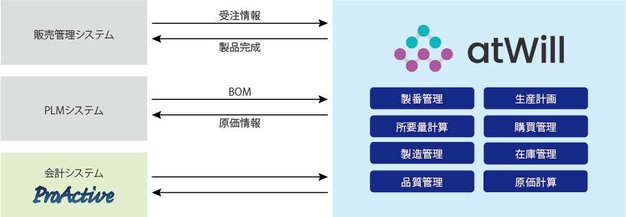 作業工程実績収集機能で一人ひとりの仕事を見える化、原価分析にも生かす