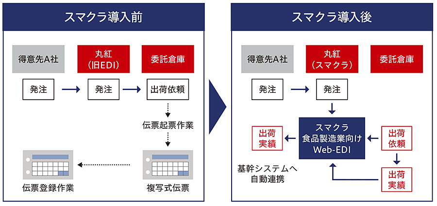 図：丸紅におけるスマクラの活用イメージ