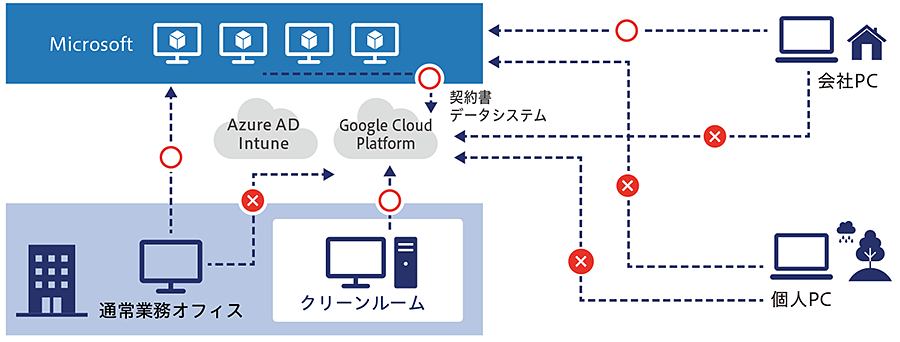 図：AVDを経由して、リモートワークでも安全に契約書データにアクセス