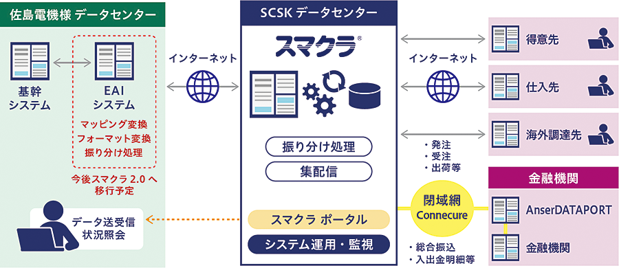 図：佐鳥電機におけるスマクラ2.0の活用イメージ（2023年5月取材時点）