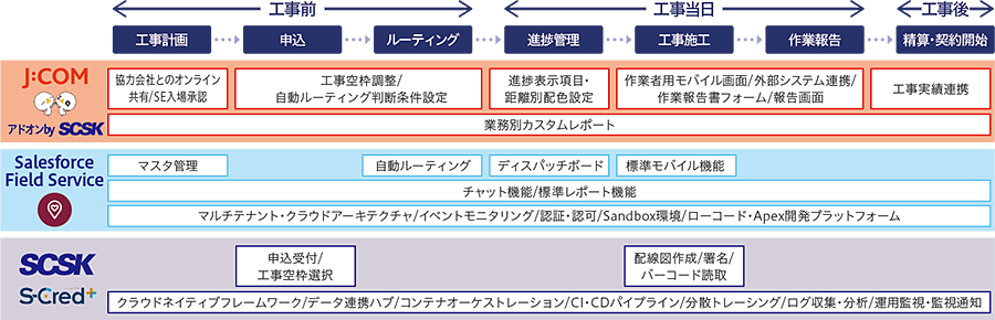 図：工事管理のプロセスと新システム構成