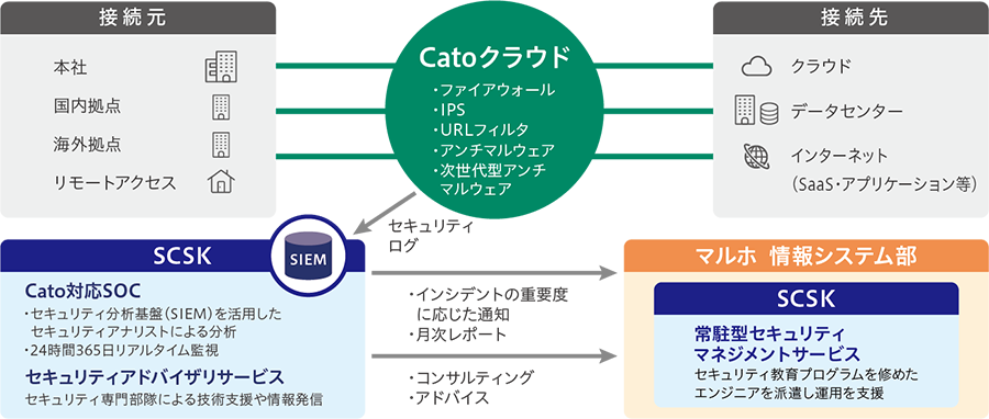 図：SOC・アドバイザリ・常駐運用を含むトータルセキュリティ支援