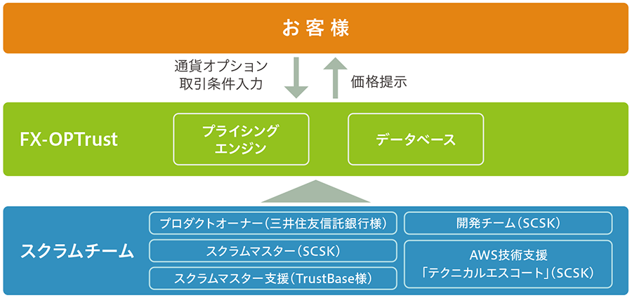 図：三社によるスクラムチームで本番リリースされたシステムイメージ