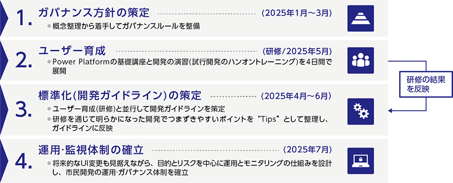 図：市民開発の土台整備に向けた4つの柱