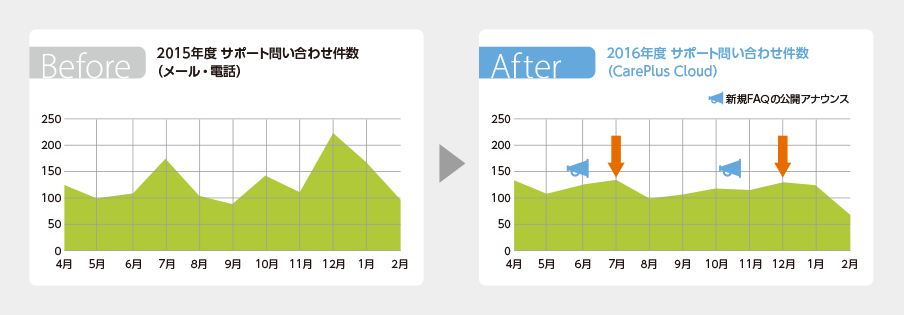 導入初年度で、問い合わせ件数は平均20％削減 （関東地区のサポートデスク集計）
