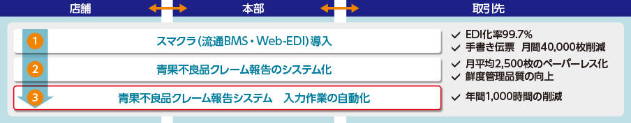 東急ストア  生産性向上と業務変革への取り組み