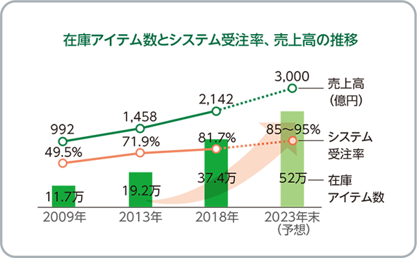 在庫アイテム数とシステム受注率、売上高の推移