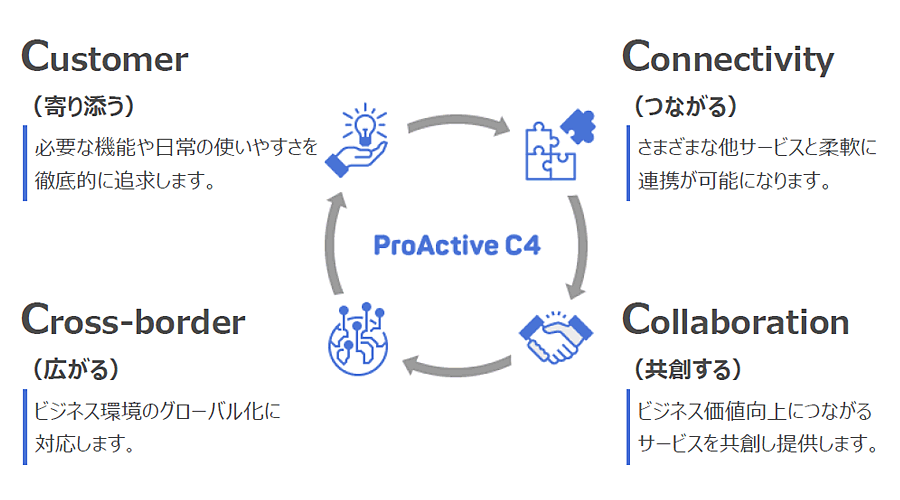 ProActive C4のコンセプト