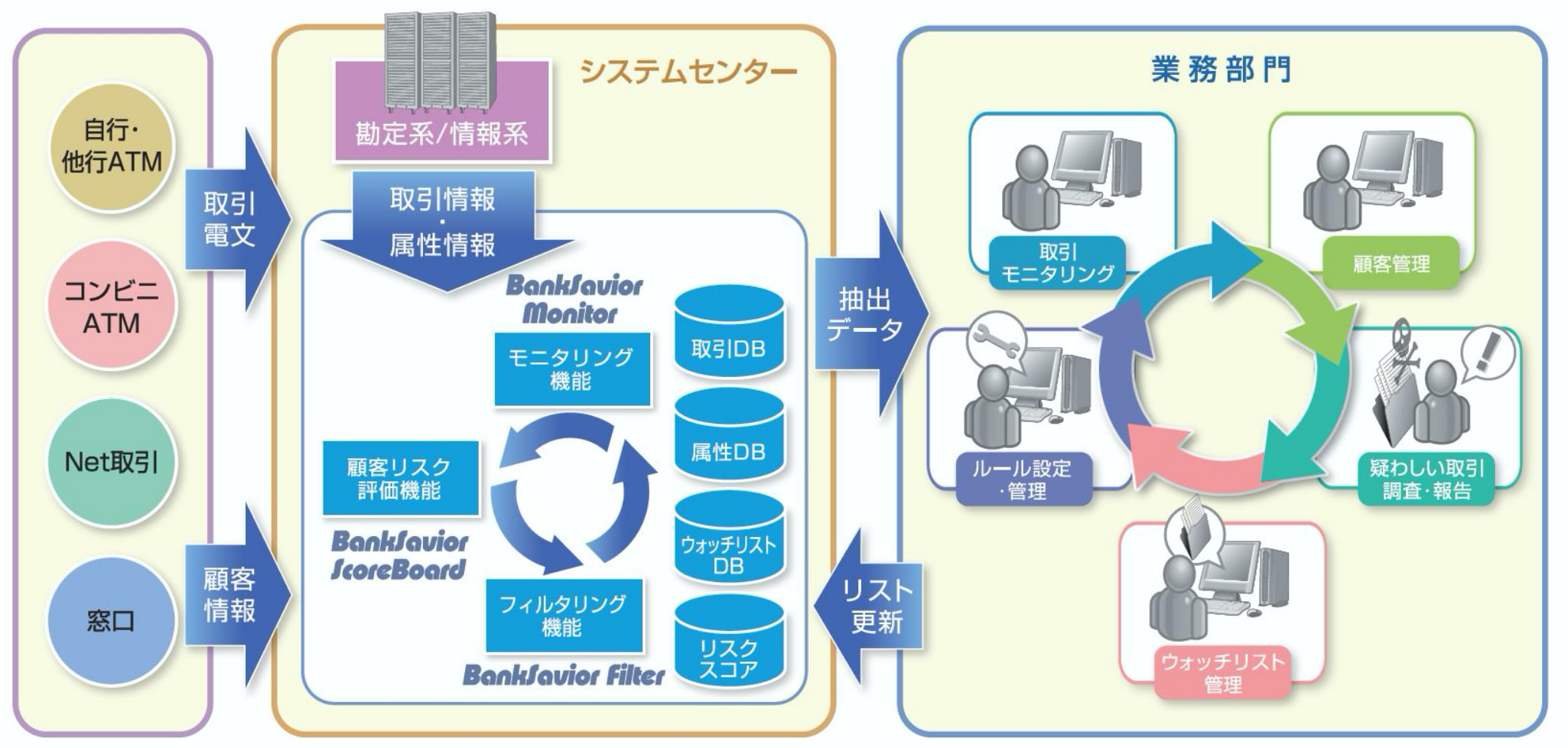 『BankSavior』概要図