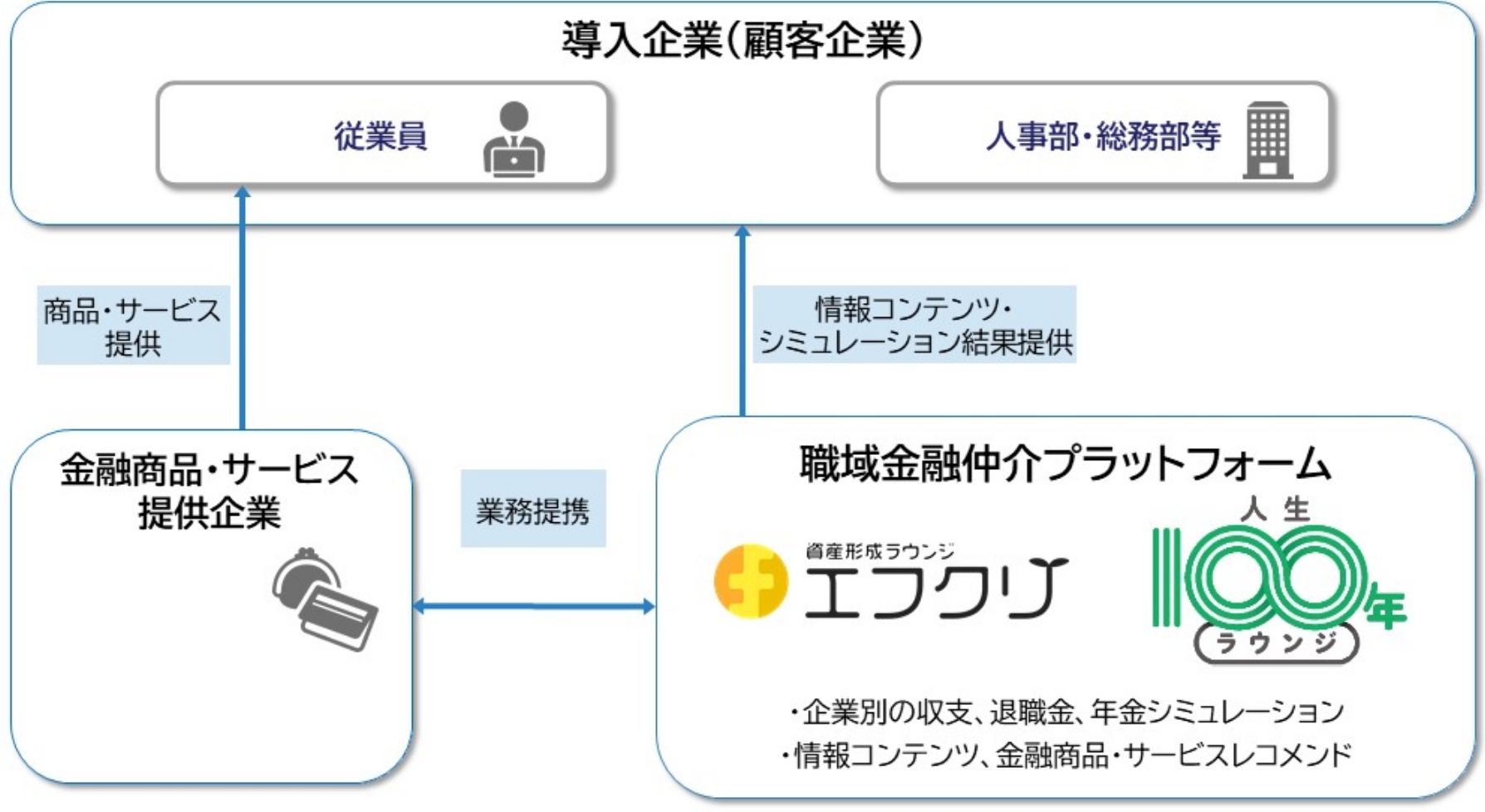 エフクリ・人生100年ラウンジのサービスイメージ