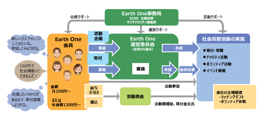 EO体制図