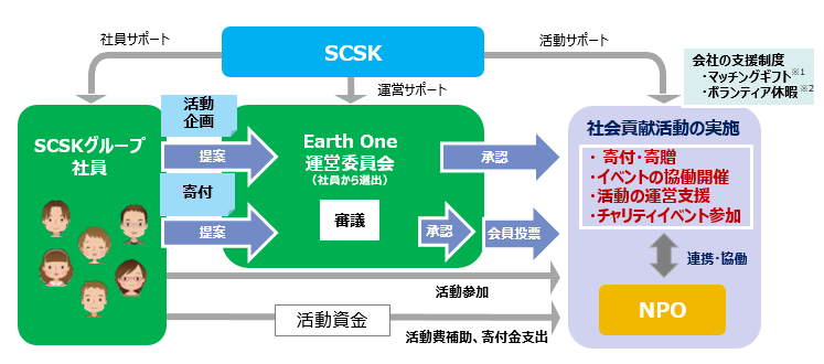 運営体制