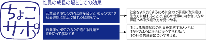 ちょこサポ 成長の場としての効果