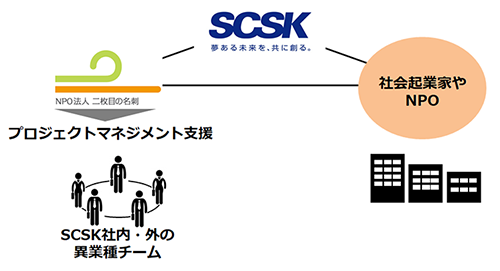 ちょこサポ+体制図