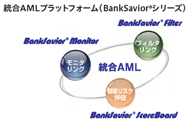 図：統合AMLプラットフォーム（BankSavior®シリーズ）
