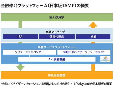 図：金融仲介プラットフォーム（日本版TAMP）の概要