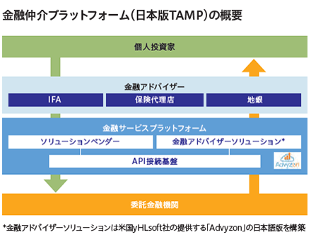 図:金融仲介プラットフォーム(日本版TAMP)の概要