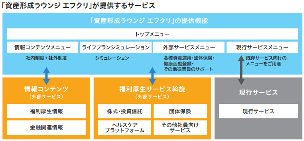 図:「資産形成ラウンジ エフクリ」が提供するサービス