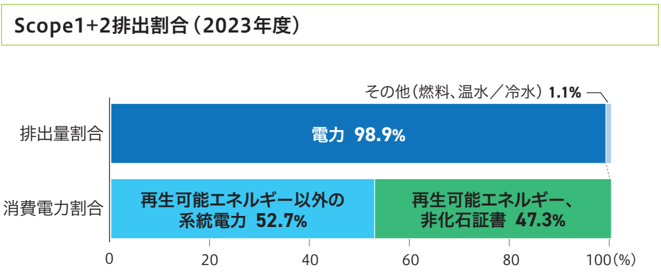 Scope1+2排出状況（2022年度）