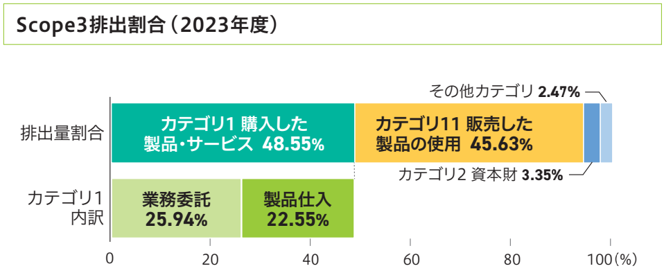 Scope3カテゴリ別排出状況（2022年度）