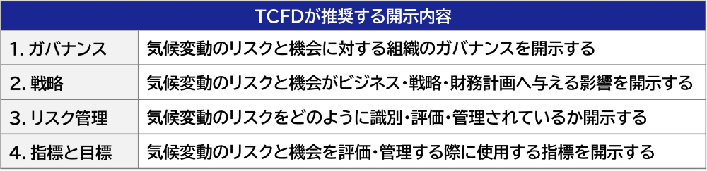 TCFDが推奨する開示内容