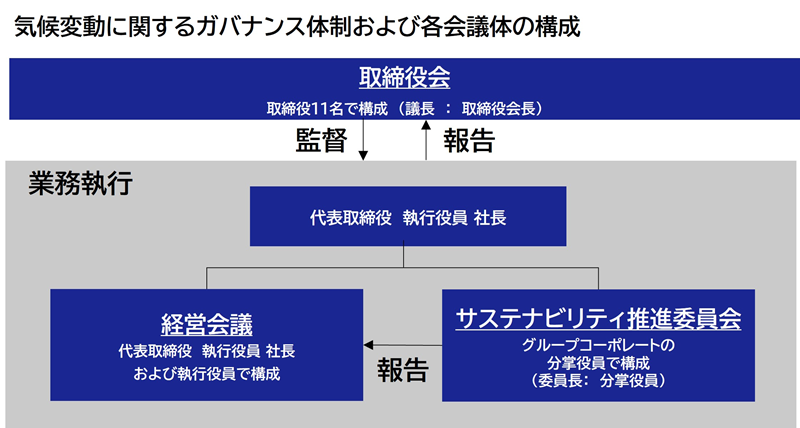 気候変動に関するガバナンス体制及び、各会議体の構成