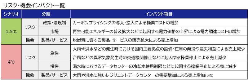 主要なインパクト項目に関する評価結果