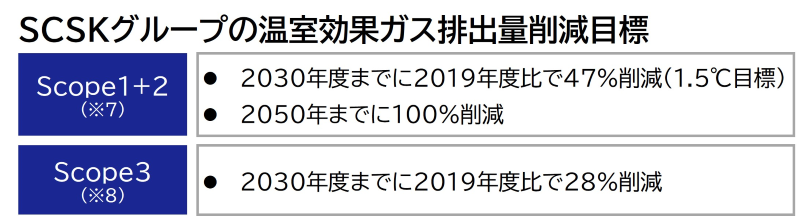 SCSKグループの温室効果ガス排出量削減目標