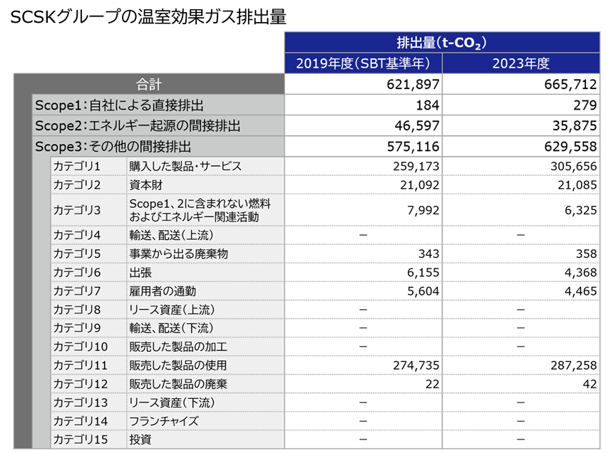 温室効果ガス排出量（Scope1/2/3）の状況