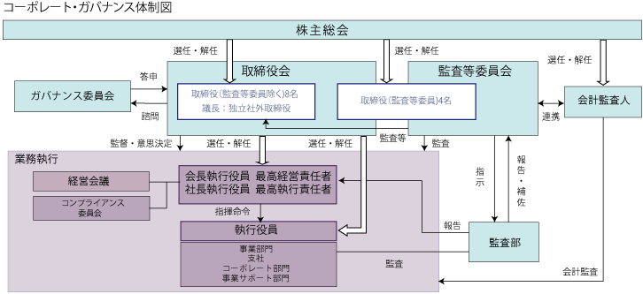 コーポレート・ガバナンス体制図