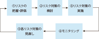 リスク管理プロセス