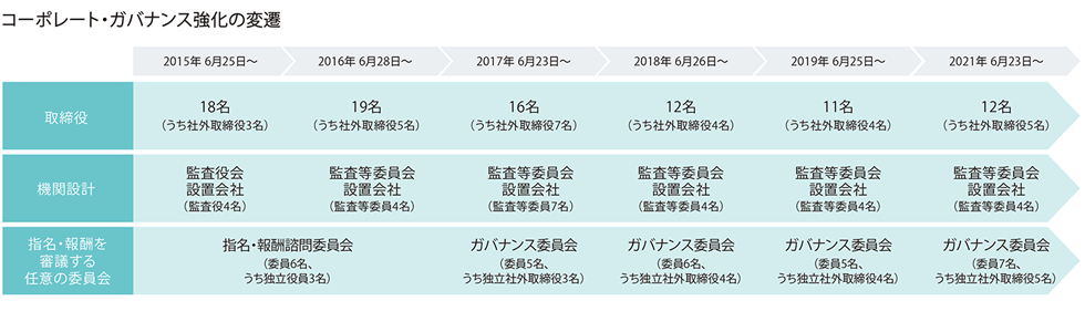 コーポレート・ガバナンス強化の変遷