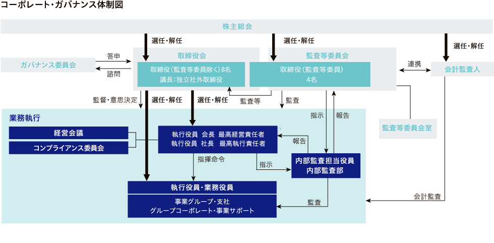 コーポレート・ガバナンス体制図