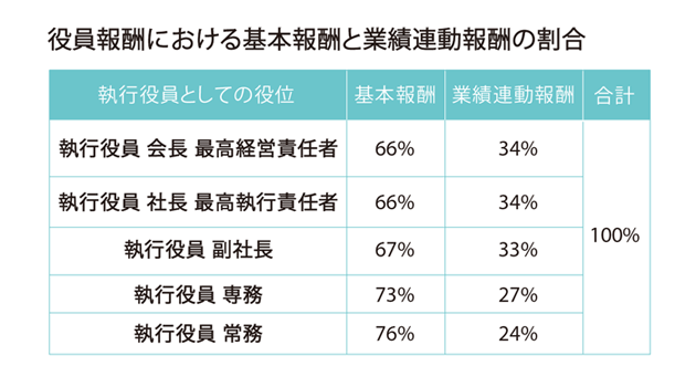 役員報酬における基本報酬と業績連動報酬の割合