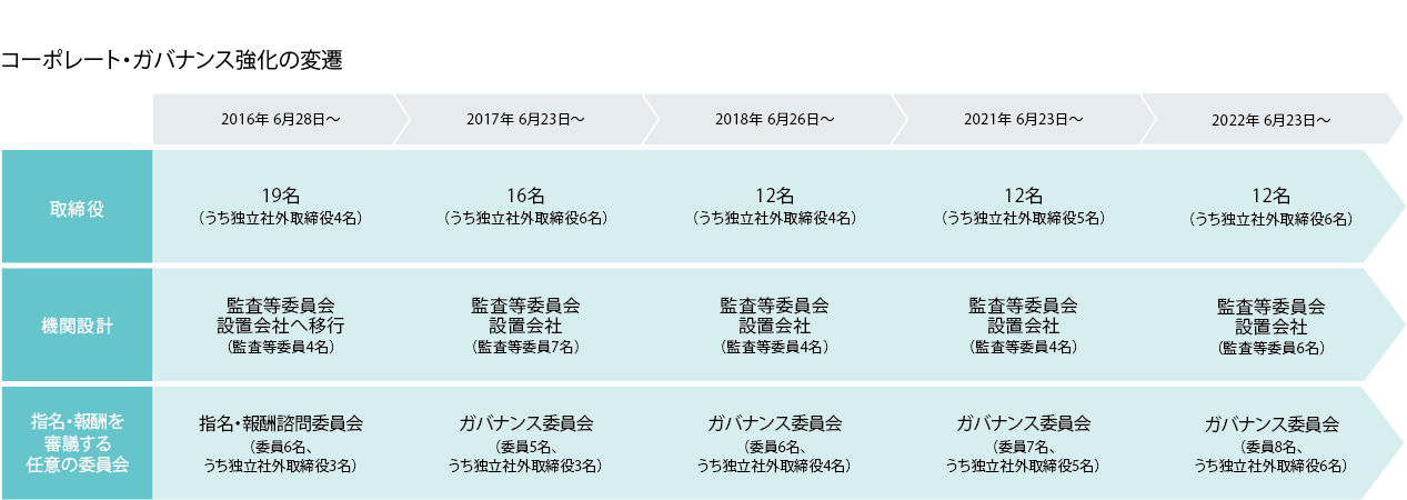 コーポレート・ガバナンス強化の変遷