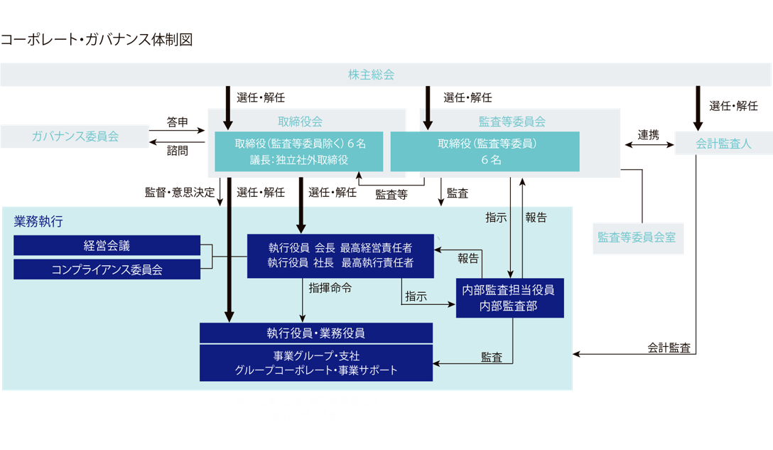 コーポレート・ガバナンス体制図