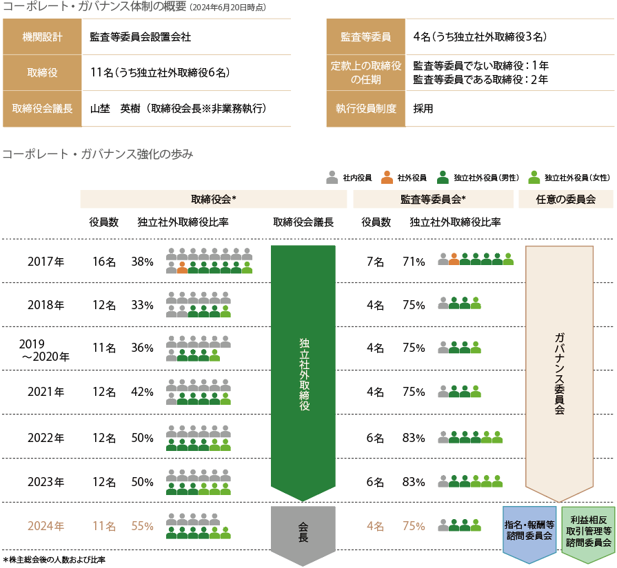 コーポレート・ガバナンス体制の概要／コーポレートガバナンス強化の歩み