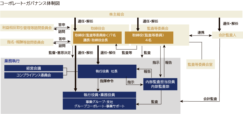 コーポレート・ガバナンス体制図