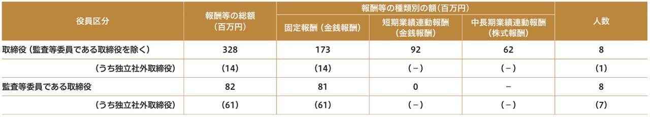 2022年3月期における取締役に対する役員報酬