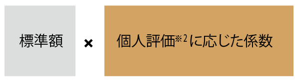 会社業績および個人業績の構成割合