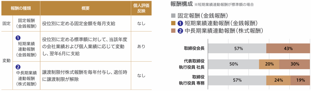 役員報酬の種類、概要および構成