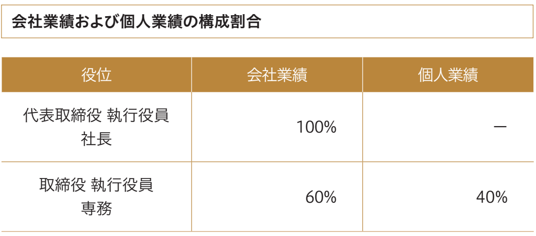 会社業績および個人業績の構成割合