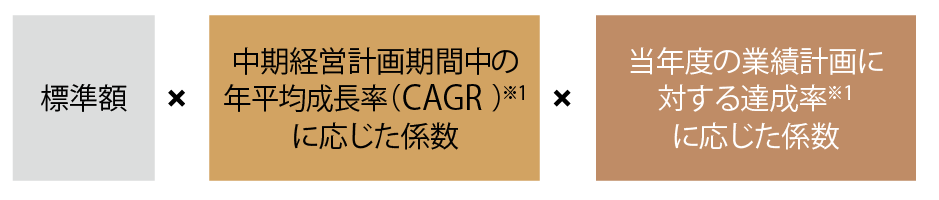 会社業績および個人業績の構成割合