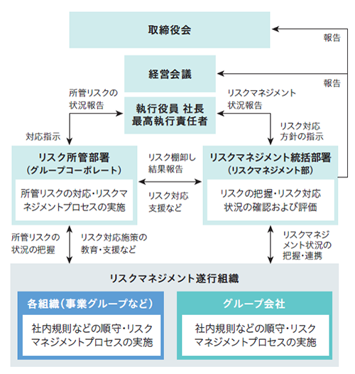 サステナビリティ リスクマネジメント Scsk株式会社 サステナビリティ リスクマネジメント Scsk株式会社