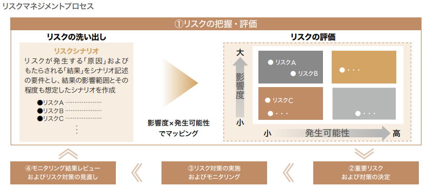 リスクマネジメントプロセス／リスクマネジメント体制図