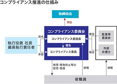コンプライアンス推進の仕組み